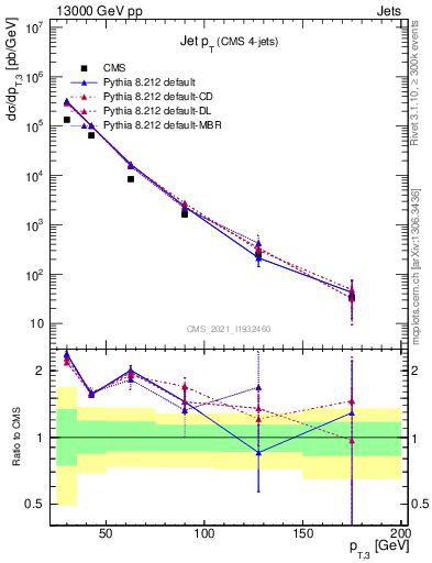 Plot of j.pt in 13000 GeV pp collisions