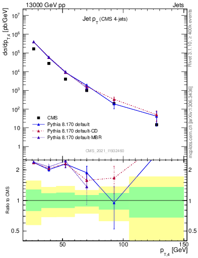 Plot of j.pt in 13000 GeV pp collisions