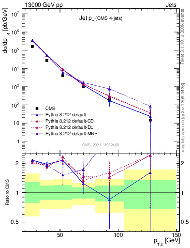 Plot of j.pt in 13000 GeV pp collisions