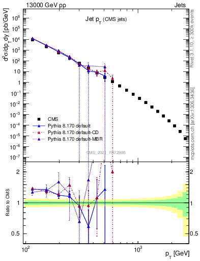 Plot of j.pt in 13000 GeV pp collisions