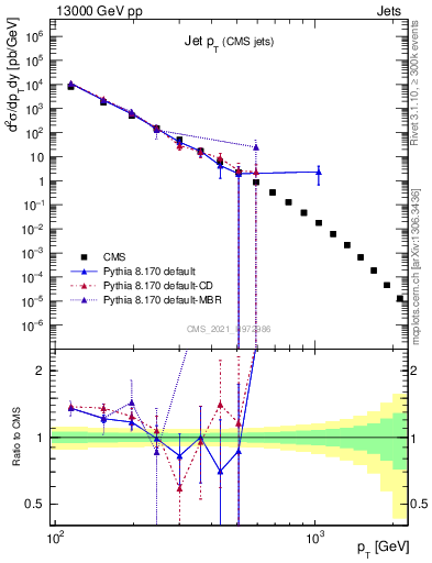 Plot of j.pt in 13000 GeV pp collisions