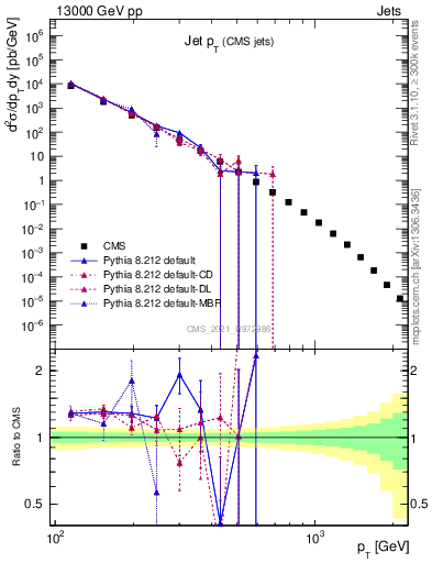 Plot of j.pt in 13000 GeV pp collisions