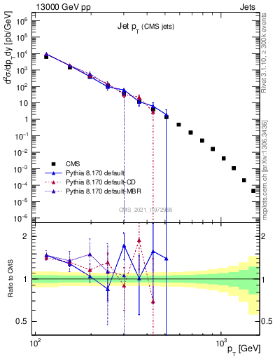 Plot of j.pt in 13000 GeV pp collisions