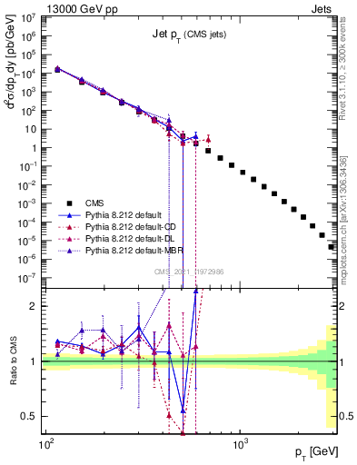 Plot of j.pt in 13000 GeV pp collisions