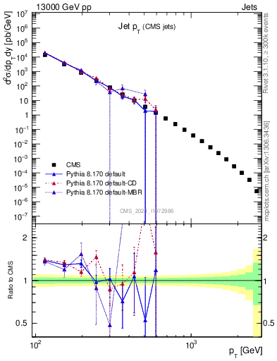 Plot of j.pt in 13000 GeV pp collisions