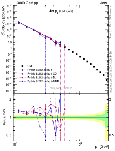 Plot of j.pt in 13000 GeV pp collisions