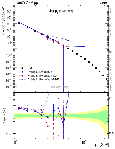 Plot of j.pt in 13000 GeV pp collisions