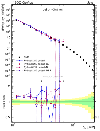 Plot of j.pt in 13000 GeV pp collisions