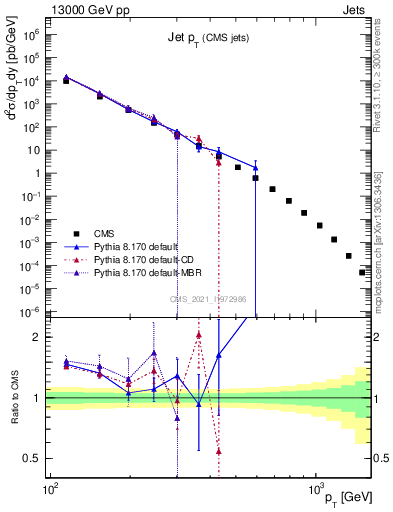Plot of j.pt in 13000 GeV pp collisions