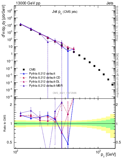 Plot of j.pt in 13000 GeV pp collisions