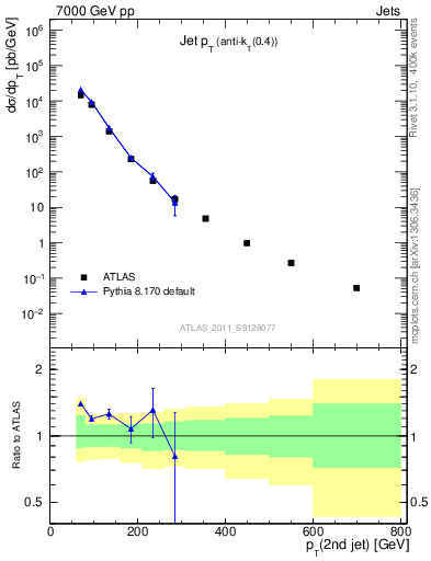 Plot of j.pt in 7000 GeV pp collisions