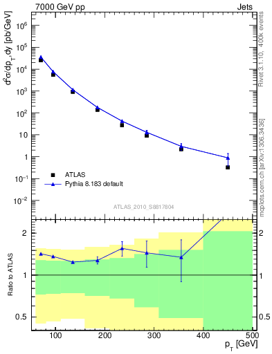 Plot of j.pt in 7000 GeV pp collisions