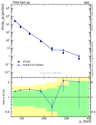 Plot of j.pt in 7000 GeV pp collisions