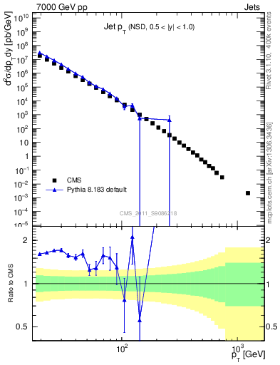 Plot of j.pt in 7000 GeV pp collisions