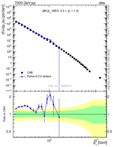 Plot of j.pt in 7000 GeV pp collisions
