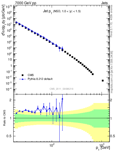 Plot of j.pt in 7000 GeV pp collisions