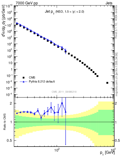 Plot of j.pt in 7000 GeV pp collisions