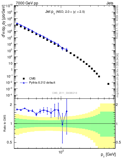 Plot of j.pt in 7000 GeV pp collisions