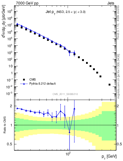 Plot of j.pt in 7000 GeV pp collisions
