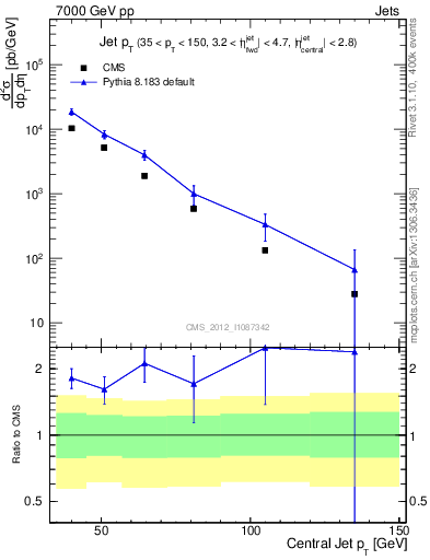 Plot of j.pt in 7000 GeV pp collisions