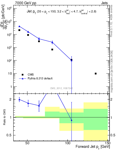 Plot of j.pt in 7000 GeV pp collisions