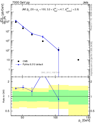 Plot of j.pt in 7000 GeV pp collisions