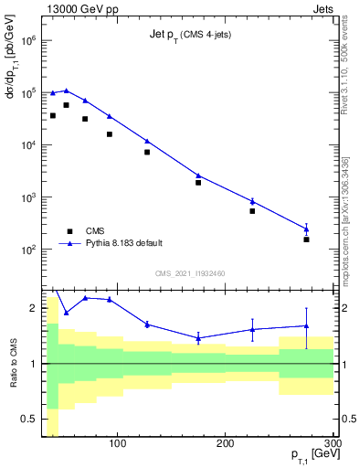 Plot of j.pt in 13000 GeV pp collisions