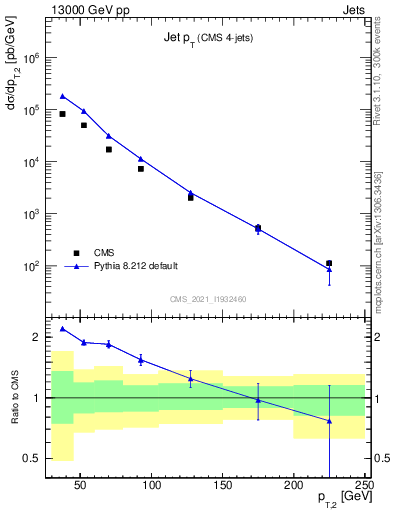 Plot of j.pt in 13000 GeV pp collisions