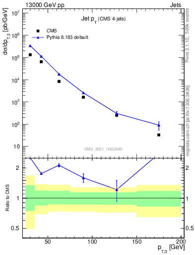 Plot of j.pt in 13000 GeV pp collisions