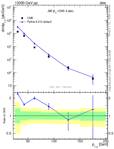 Plot of j.pt in 13000 GeV pp collisions