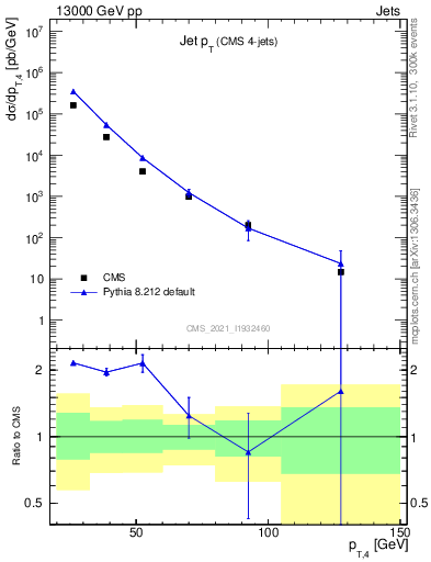 Plot of j.pt in 13000 GeV pp collisions