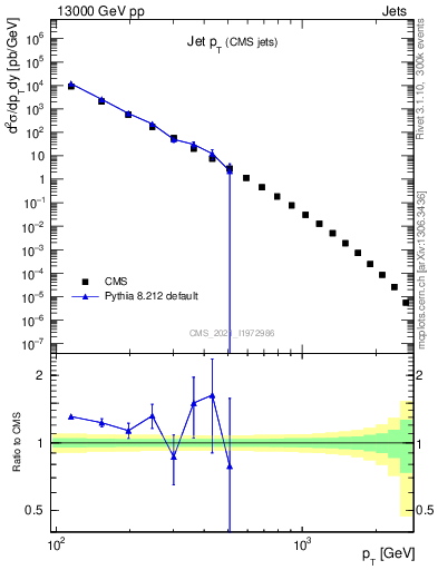 Plot of j.pt in 13000 GeV pp collisions
