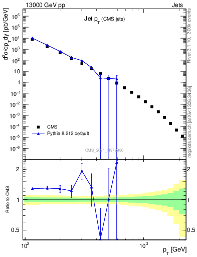 Plot of j.pt in 13000 GeV pp collisions