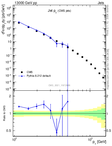 Plot of j.pt in 13000 GeV pp collisions