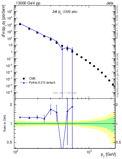 Plot of j.pt in 13000 GeV pp collisions