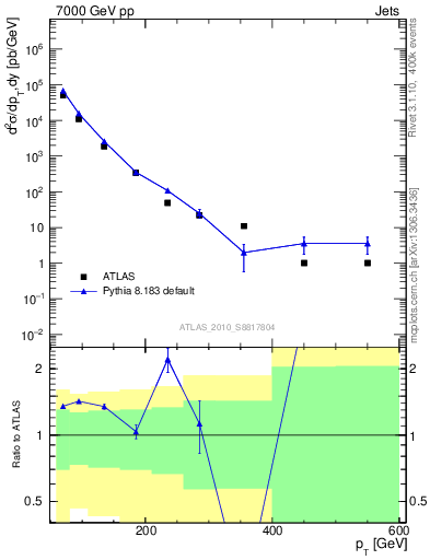 Plot of j.pt in 7000 GeV pp collisions
