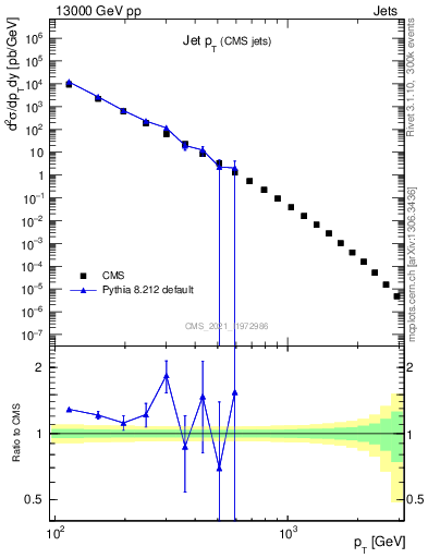 Plot of j.pt in 13000 GeV pp collisions