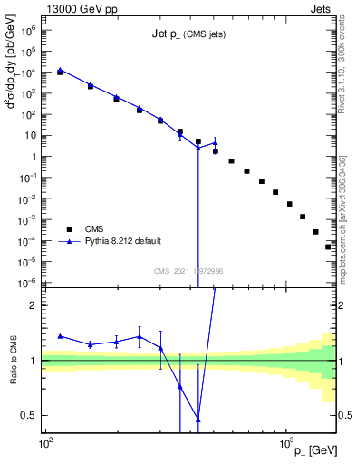 Plot of j.pt in 13000 GeV pp collisions
