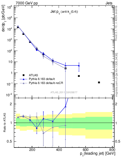 Plot of j.pt in 7000 GeV pp collisions