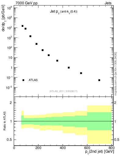Plot of j.pt in 7000 GeV pp collisions
