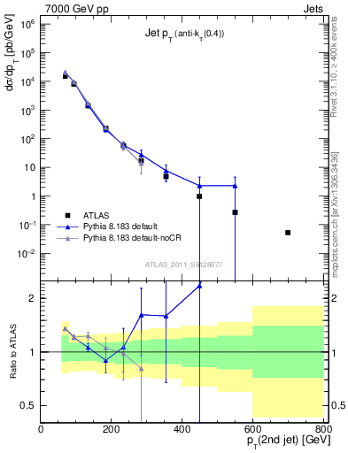 Plot of j.pt in 7000 GeV pp collisions