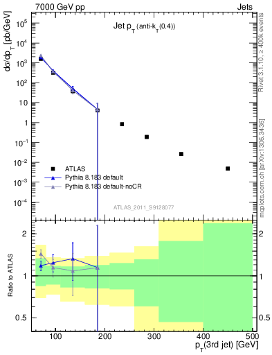 Plot of j.pt in 7000 GeV pp collisions