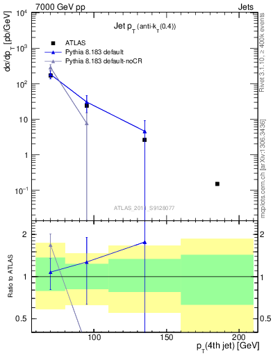 Plot of j.pt in 7000 GeV pp collisions