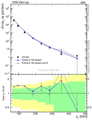 Plot of j.pt in 7000 GeV pp collisions