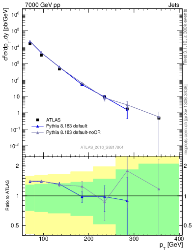 Plot of j.pt in 7000 GeV pp collisions
