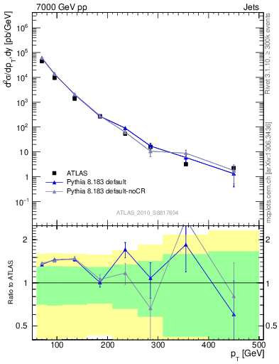 Plot of j.pt in 7000 GeV pp collisions