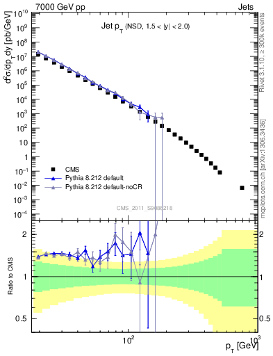 Plot of j.pt in 7000 GeV pp collisions