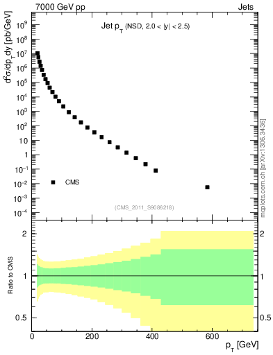 Plot of j.pt in 7000 GeV pp collisions