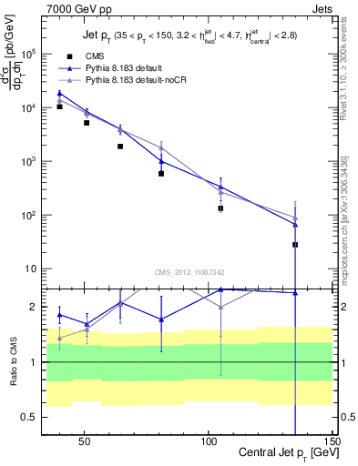 Plot of j.pt in 7000 GeV pp collisions