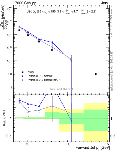 Plot of j.pt in 7000 GeV pp collisions